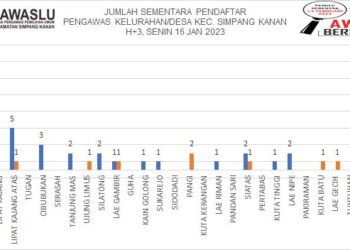 Pendaftaran PKD Hari Ketiga di Seketariat Panwaslu Kecamatan Simpang kanan Sudah Berlangsung