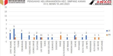 Pendaftaran PKD Hari Ketiga di Seketariat Panwaslu Kecamatan Simpang kanan Sudah Berlangsung