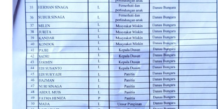 Tabrak Perbup, Pemilihan Anggota BPKamp Danau Bungara Aceh Singkil Diduga Cacat Hukum